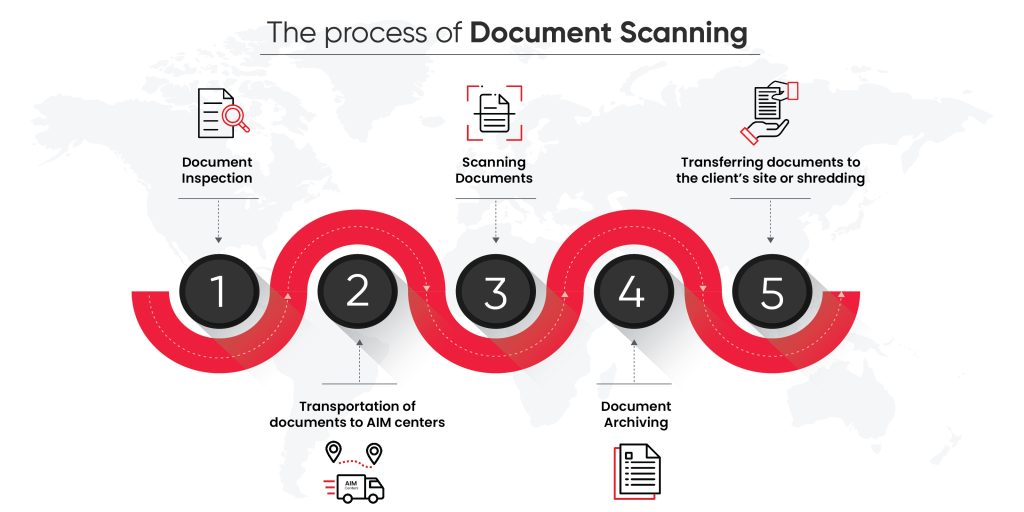 document scanning solutions